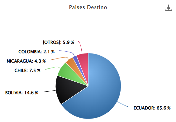 Exportaciones de la empresa AJEPER S.A. Del 2021 - 2025 (vía terrestre ...